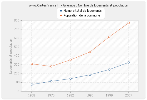 Aviernoz : Nombre de logements et population