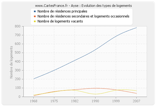 Ayse : Evolution des types de logements