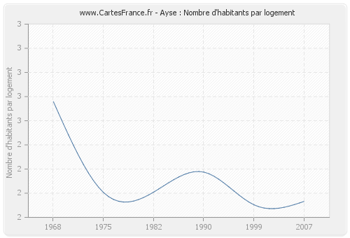 Ayse : Nombre d'habitants par logement