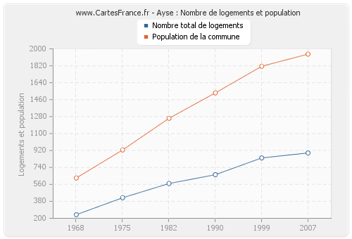 Ayse : Nombre de logements et population