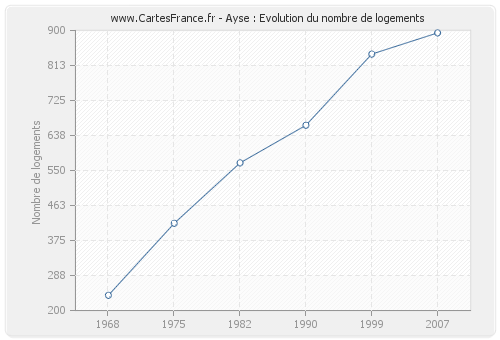 Ayse : Evolution du nombre de logements