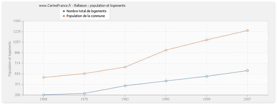 Ballaison : population et logements