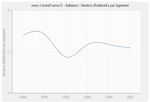 Ballaison : Nombre d'habitants par logement