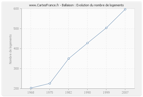 Ballaison : Evolution du nombre de logements