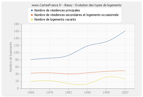 Bassy : Evolution des types de logements