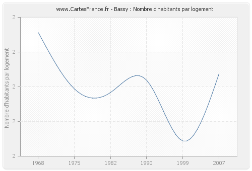 Bassy : Nombre d'habitants par logement