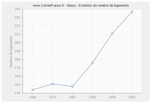 Bassy : Evolution du nombre de logements