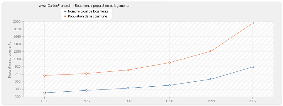 Beaumont : population et logements