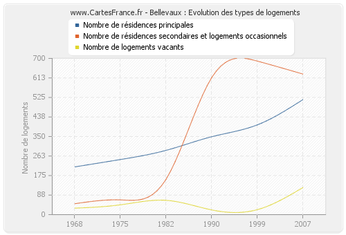 Bellevaux : Evolution des types de logements