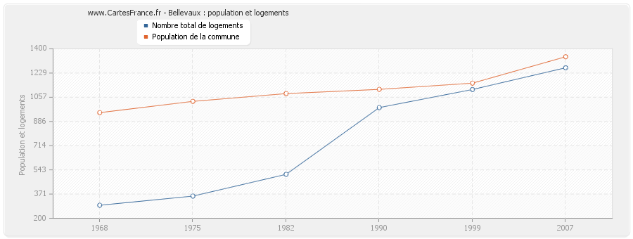 Bellevaux : population et logements