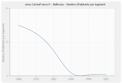 Bellevaux : Nombre d'habitants par logement