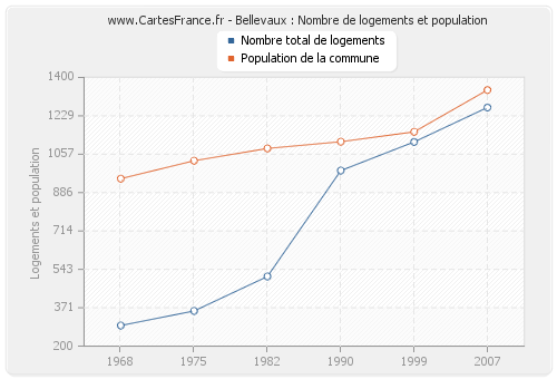 Bellevaux : Nombre de logements et population