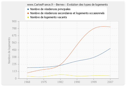 Bernex : Evolution des types de logements