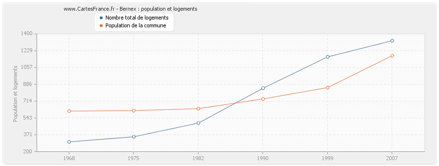 Bernex : population et logements