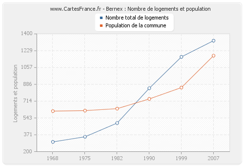 Bernex : Nombre de logements et population