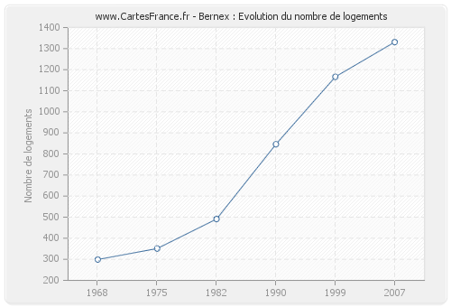 Bernex : Evolution du nombre de logements