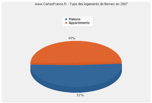 Type des logements de Bernex en 2007