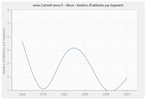 Bloye : Nombre d'habitants par logement