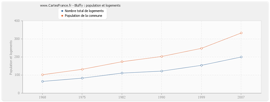 Bluffy : population et logements