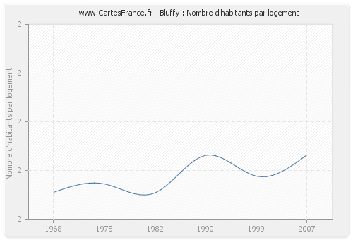 Bluffy : Nombre d'habitants par logement