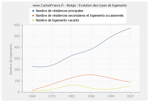 Boëge : Evolution des types de logements