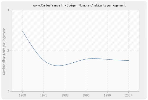 Boëge : Nombre d'habitants par logement