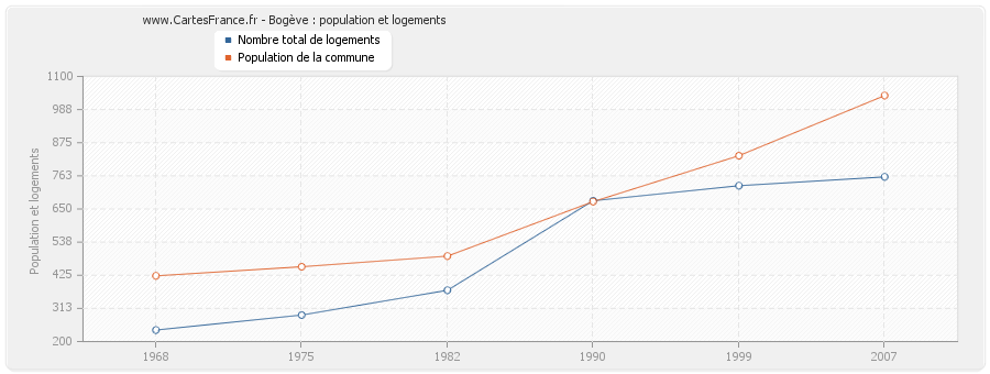 Bogève : population et logements