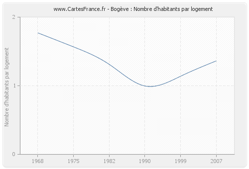 Bogève : Nombre d'habitants par logement