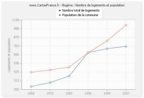 Bogève : Nombre de logements et population