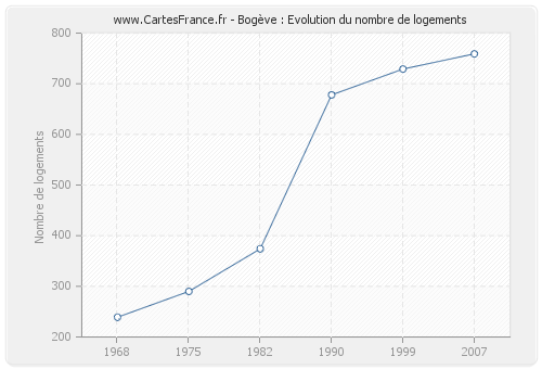 Bogève : Evolution du nombre de logements