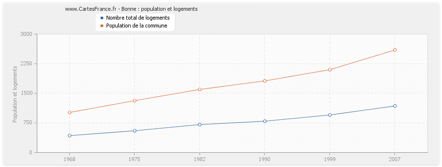 Bonne : population et logements