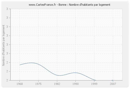 Bonne : Nombre d'habitants par logement