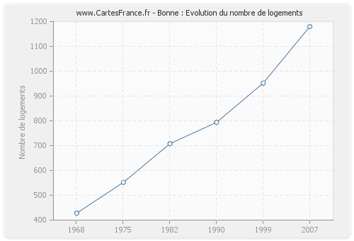 Bonne : Evolution du nombre de logements