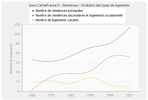 Bonnevaux : Evolution des types de logements