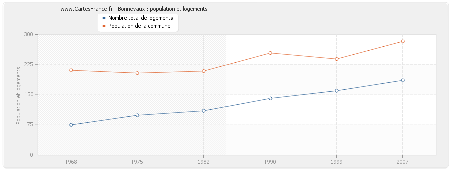 Bonnevaux : population et logements