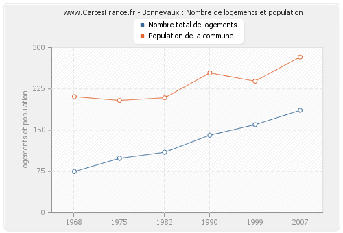 Bonnevaux : Nombre de logements et population