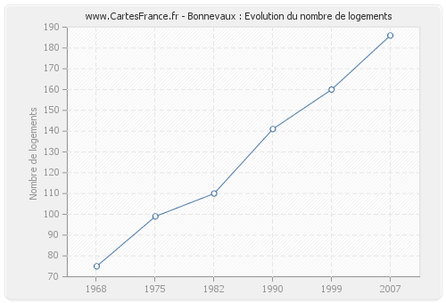 Bonnevaux : Evolution du nombre de logements