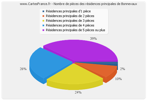 Nombre de pièces des résidences principales de Bonnevaux