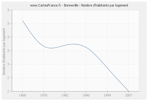 Bonneville : Nombre d'habitants par logement