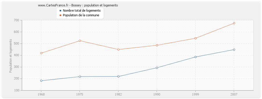 Bossey : population et logements