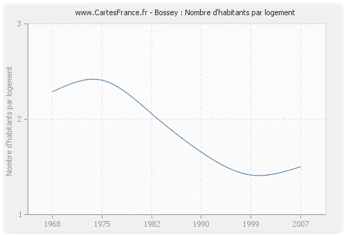 Bossey : Nombre d'habitants par logement