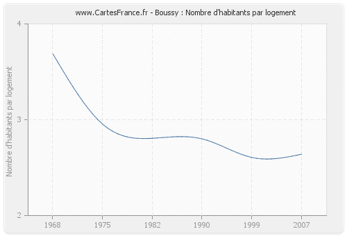 Boussy : Nombre d'habitants par logement