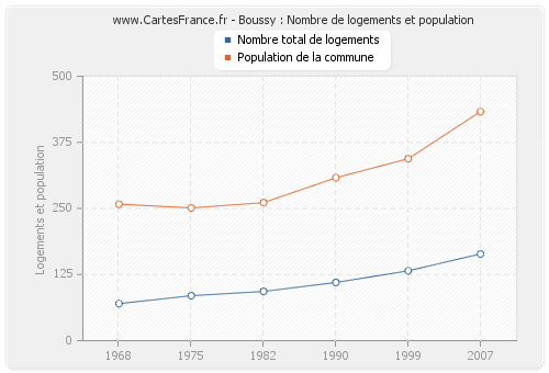 Boussy : Nombre de logements et population