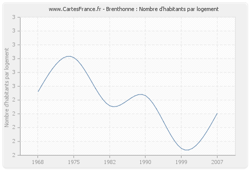 Brenthonne : Nombre d'habitants par logement