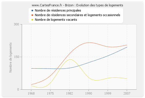 Brizon : Evolution des types de logements