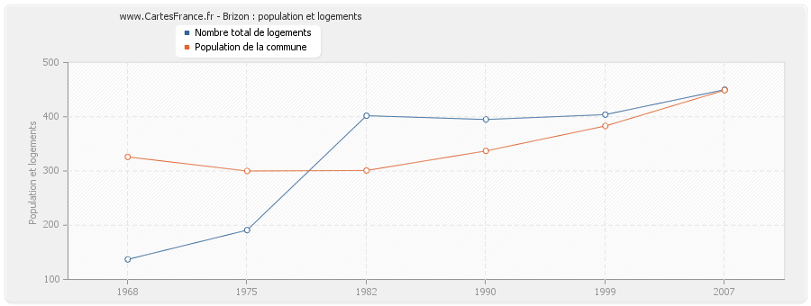 Brizon : population et logements