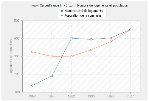 Brizon : Nombre de logements et population