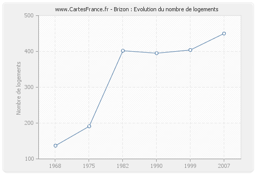 Brizon : Evolution du nombre de logements