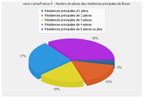 Nombre de pièces des résidences principales de Brizon