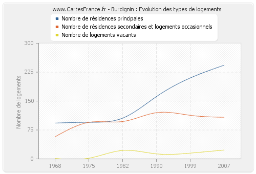 Burdignin : Evolution des types de logements